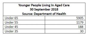 Younger People Living In Aged Care